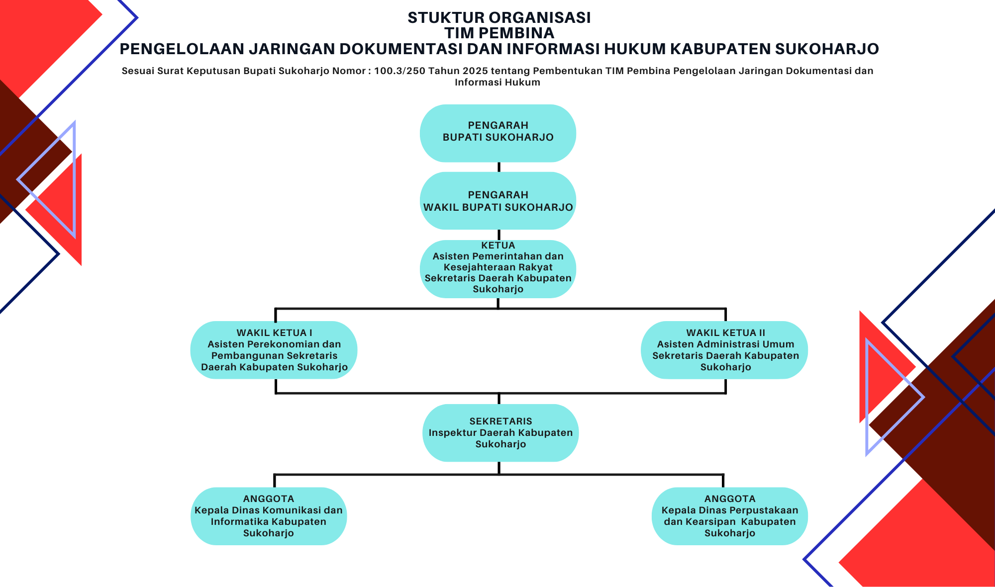 Struktur Organisasi Bagian Hukum SETDA Kabupaten Sukoharjo