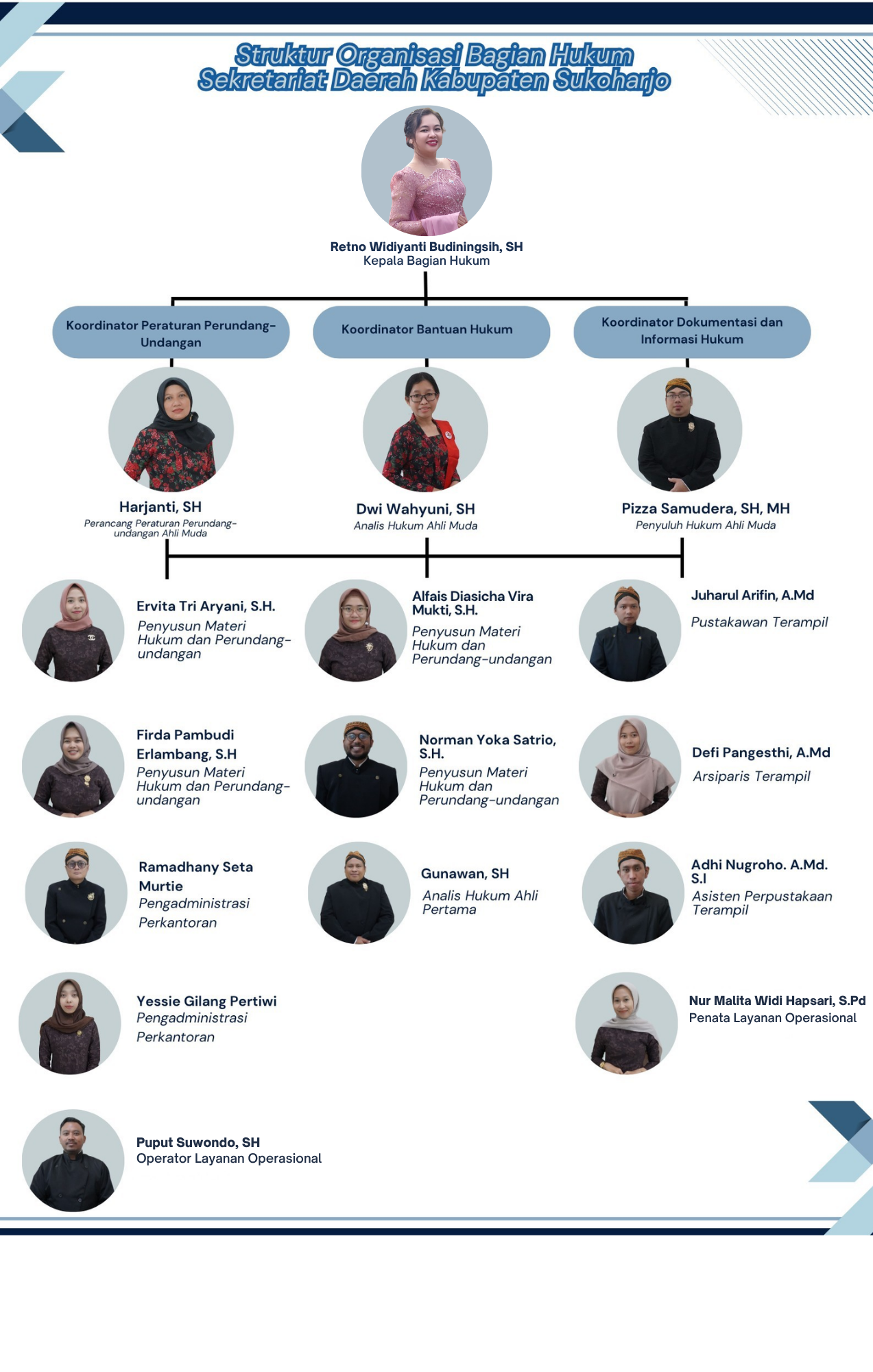 Struktur Organisasi Bagian Hukum SETDA Kabupaten Sukoharjo